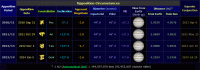Jupiter opposition data for the period 2010 to 2014 (click for full-size image, 43 KB)