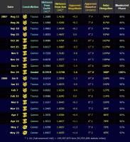 Table of selected data relating to the brighter part of the Mars apparition of 2006-8 (click for full-size image, 59 KB)