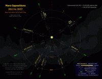 Diagram showing the oppositions of Mars from 2012 to 2027. Click for full-size image, 156 KB (Copyright Martin J Powell, 2013)
