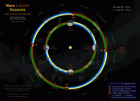 Diagram showing the seasons on Mars and the Earth, together with opposition dates between 2012 and 2027. Click for full-size image, 246 KB (Copyright Martin J Powell, 2013)