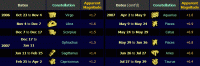 Table showing the position and apparent magnitude of Mars for the early part of the 2006-2008 apparition (click for full-size image, 25 KB)
