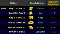 Table showing the location and apparent magnitude of Mars for the latter part of the 2006-2008 apparition (click for full-size image, 13 KB)