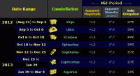 Table showing the position and apparent magnitude of Mars for the latter part of the 2011-12 apparition (click for full-size image, 23 KB)