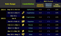 Table showing the position and apparent magnitude of Mars for the latter part of the 2013-15 apparition (click for full-size image, 28 KB)
