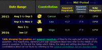Table showing the position and apparent magnitude of Mars for the early part of the 2015-17 apparition (click for full-size image, 22 KB)