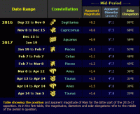 Table showing the position and apparent magnitude of Mars for the latter part of the 2015-17 apparition (click for full-size image, 32 KB)