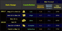 Table showing the position, apparent magnitude, apparent size & solar elongation of Mars for the early part of the 2017-19 apparition (click for full-size image, 21 KB)