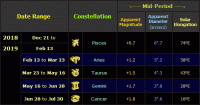 Table showing the position, apparent magnitude, apparent size & solar elongation of Mars for the latter part of the 2017-19 apparition (click for full-size image, 24 KB)