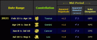 Table showing the position, apparent magnitude, apparent size & solar elongation of Mars for the latter part of the 2019-21 apparition