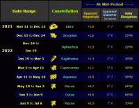 Table showing the position, apparent magnitude, apparent size & solar elongation of Mars for the early part of the 2021-23 apparition