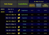 Table showing the position, apparent magnitude, apparent size & solar elongation of Mars for the early part of the 2024-25 apparition