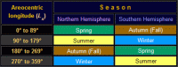 Table showing the range of areocentric longitudes applicable to each Martian season in both Northern and Southern hemispheres (click for full-size image, 11 KB)