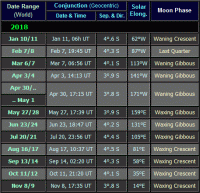 Moon near Jupiter dates for 2018 (click for full-size image, 37 KB)