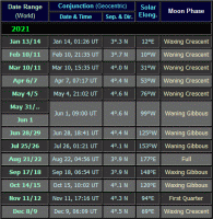 Moon near Jupiter dates for 2021 (click for full-size image, 38 KB)