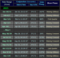 Moon near Jupiter dates for 2025 (click for full-size image)