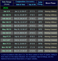 Moon near Jupiter dates for 2026 (click for full-size image)
