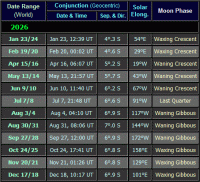 Moon near Saturn dates for 2026 (click for full-size table)