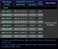 Moon near Venus dates for the evening apparition of 2010 (click for full-size image, 24 KB).