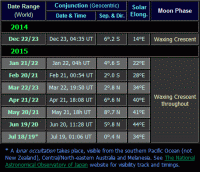 Moon near Venus dates for the evening apparition of 2014-15 (click for full-size image, 26 KB)