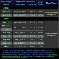 Moon near Venus dates for the morning apparition of 2018-19 (click for full-size image, 29 KB)