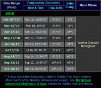 Moon near Venus dates for the evening apparition of 2018 (click for full-size image, 27 KB)