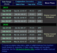 Moon near Venus dates for the evening apparition of 2019-20 (click for full-size image, 30 KB)