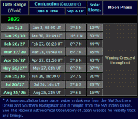 Moon near Venus dates for the morning apparition of 2022 (click for full-size image, 26 KB)