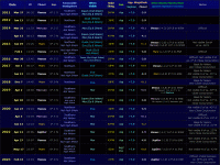 Table listing Neptune conjunctions with other planets from 2011 to 2023 Click for full-size image, 102 KB (Copyright Martin J Powell, 2021)