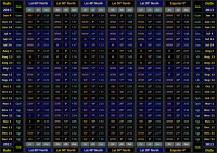 Table showing direction & altitude (30 minutes after local sunset) and visibility duration of Venus for Northern hemisphere latitudes for the 2013 evening apparition. Click for full-size image, 98 KB (Copyright Martin J Powell 2013)