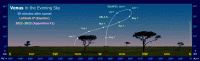 Path of Venus in the evening sky during 2022-23, seen from the Equator. Click for full-size image, 127 KB (Copyright Martin J Powell 2022)