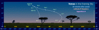 The Path of Venus in the Evening Sky (30 mins after sunset) for an observer at the Equator during Apparition D (e.g. 2005/2006, 2013/2014 and 2021/2022). Click for full-size image, 125 KB (Copyright Martin J Powell, 2010)