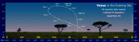 The Path of Venus in the Evening Sky (30 mins after sunset) for an observer at the Equator during Apparition H1 (e.g. 2008/2009, 2016/2017 and 2024/2025). Click for full-size image, 127 KB (Copyright Martin J Powell, 2010)